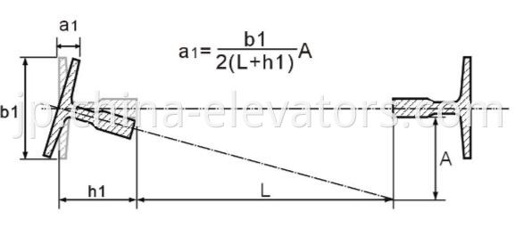 Computational Formula of Guide Rail Offset